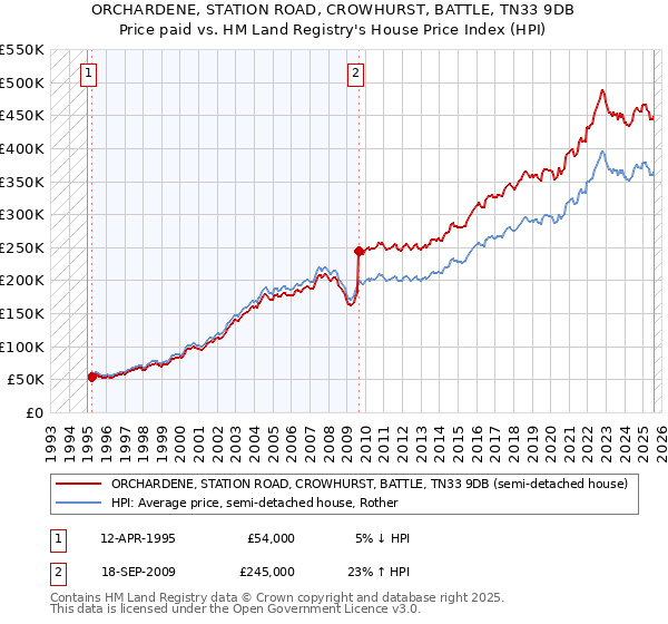 ORCHARDENE, STATION ROAD, CROWHURST, BATTLE, TN33 9DB: Price paid vs HM Land Registry's House Price Index