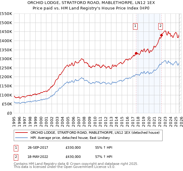 ORCHID LODGE, STRATFORD ROAD, MABLETHORPE, LN12 1EX: Price paid vs HM Land Registry's House Price Index