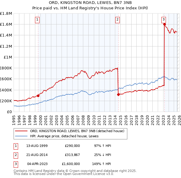 ORD, KINGSTON ROAD, LEWES, BN7 3NB: Price paid vs HM Land Registry's House Price Index