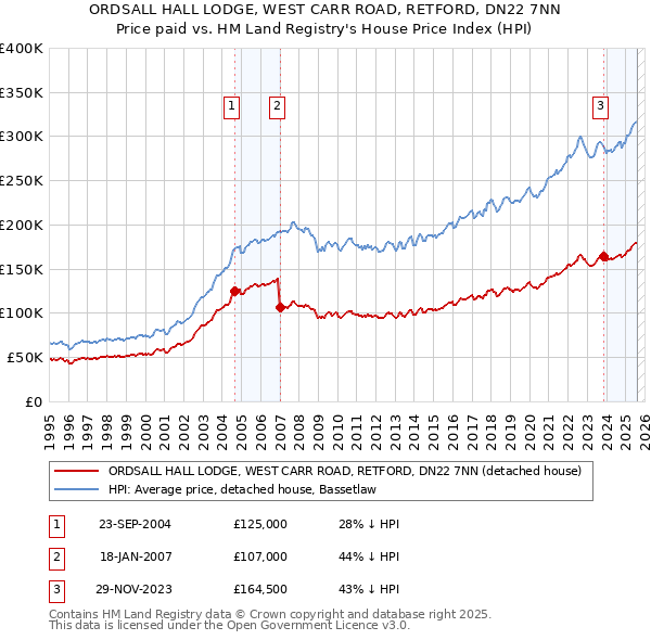 ORDSALL HALL LODGE, WEST CARR ROAD, RETFORD, DN22 7NN: Price paid vs HM Land Registry's House Price Index