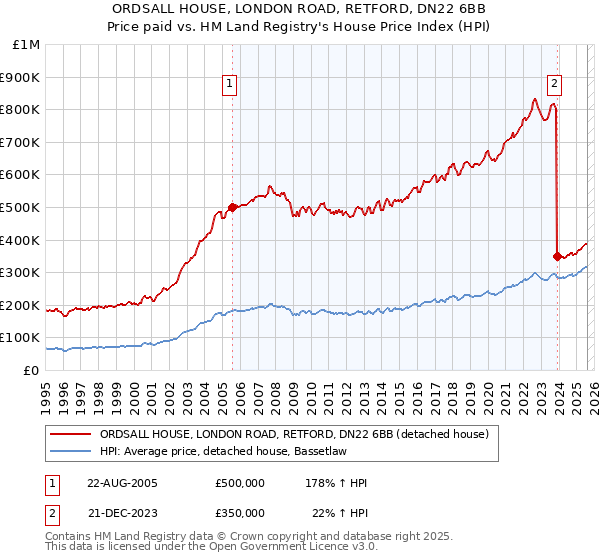 ORDSALL HOUSE, LONDON ROAD, RETFORD, DN22 6BB: Price paid vs HM Land Registry's House Price Index