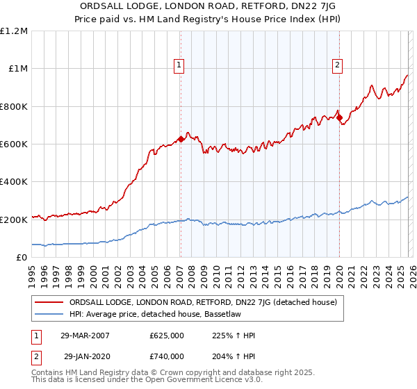 ORDSALL LODGE, LONDON ROAD, RETFORD, DN22 7JG: Price paid vs HM Land Registry's House Price Index