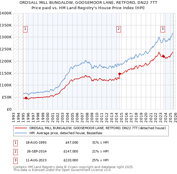 ORDSALL MILL BUNGALOW, GOOSEMOOR LANE, RETFORD, DN22 7TT: Price paid vs HM Land Registry's House Price Index