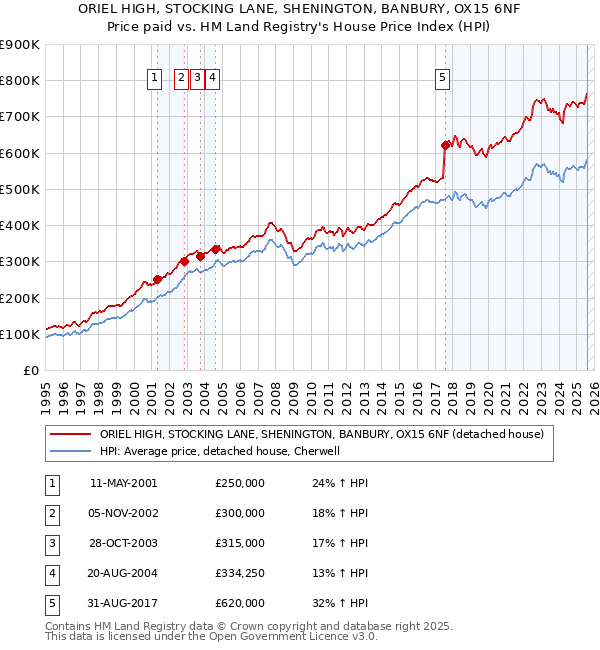 ORIEL HIGH, STOCKING LANE, SHENINGTON, BANBURY, OX15 6NF: Price paid vs HM Land Registry's House Price Index