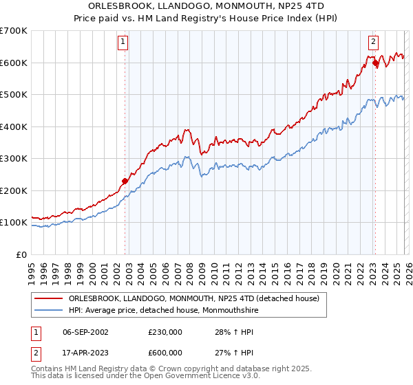 ORLESBROOK, LLANDOGO, MONMOUTH, NP25 4TD: Price paid vs HM Land Registry's House Price Index
