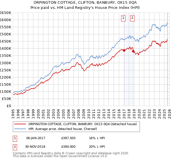 ORPINGTON COTTAGE, CLIFTON, BANBURY, OX15 0QA: Price paid vs HM Land Registry's House Price Index