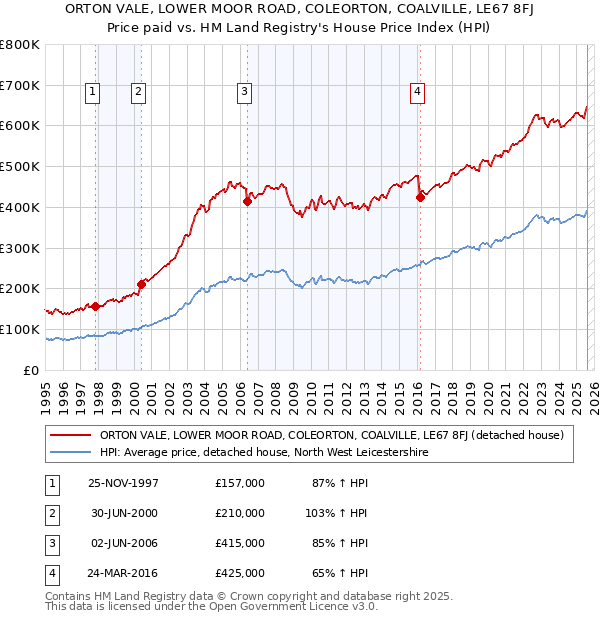 ORTON VALE, LOWER MOOR ROAD, COLEORTON, COALVILLE, LE67 8FJ: Price paid vs HM Land Registry's House Price Index