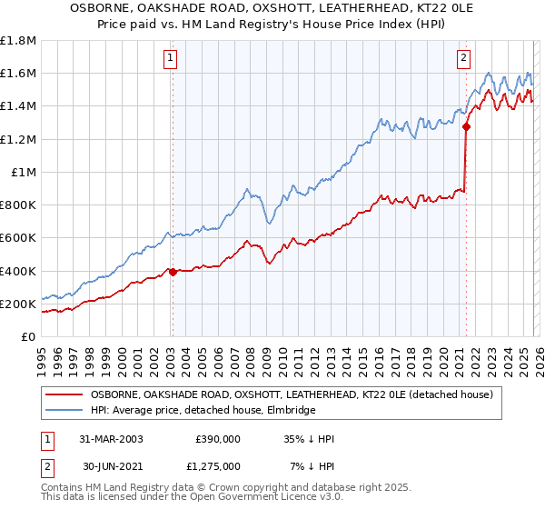 OSBORNE, OAKSHADE ROAD, OXSHOTT, LEATHERHEAD, KT22 0LE: Price paid vs HM Land Registry's House Price Index
