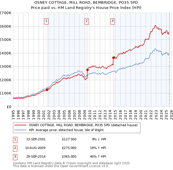 OSNEY COTTAGE, MILL ROAD, BEMBRIDGE, PO35 5PD: Price paid vs HM Land Registry's House Price Index
