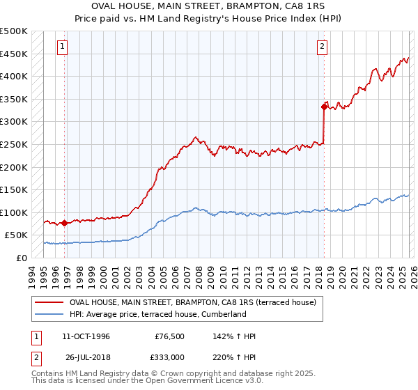 OVAL HOUSE, MAIN STREET, BRAMPTON, CA8 1RS: Price paid vs HM Land Registry's House Price Index