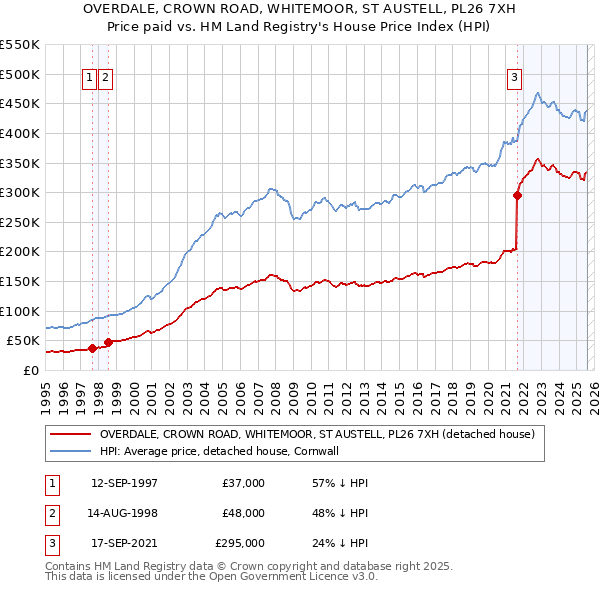 OVERDALE, CROWN ROAD, WHITEMOOR, ST AUSTELL, PL26 7XH: Price paid vs HM Land Registry's House Price Index