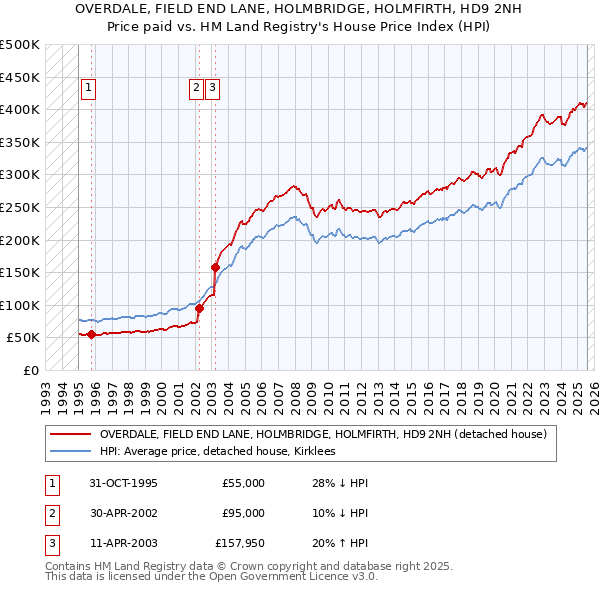 OVERDALE, FIELD END LANE, HOLMBRIDGE, HOLMFIRTH, HD9 2NH: Price paid vs HM Land Registry's House Price Index