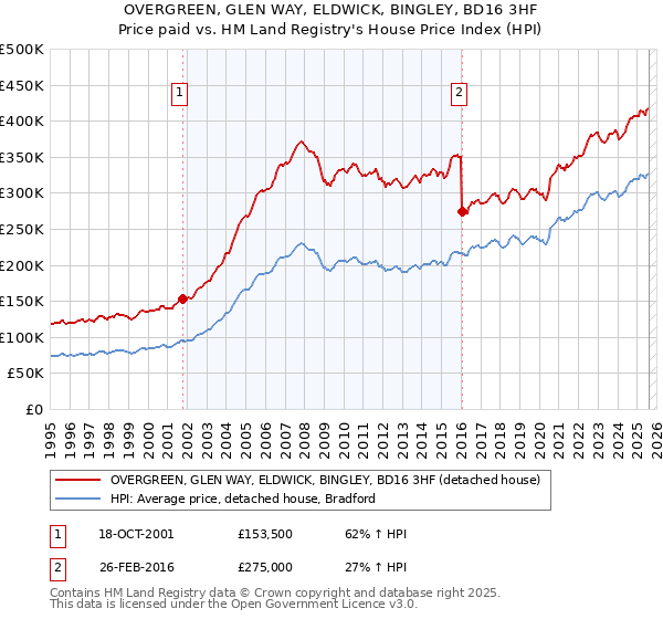 OVERGREEN, GLEN WAY, ELDWICK, BINGLEY, BD16 3HF: Price paid vs HM Land Registry's House Price Index