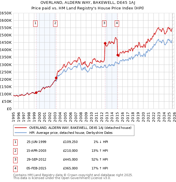 OVERLAND, ALDERN WAY, BAKEWELL, DE45 1AJ: Price paid vs HM Land Registry's House Price Index