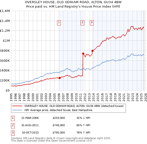 OVERSLEY HOUSE, OLD ODIHAM ROAD, ALTON, GU34 4BW: Price paid vs HM Land Registry's House Price Index