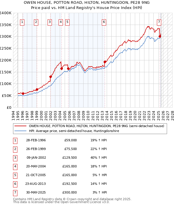 OWEN HOUSE, POTTON ROAD, HILTON, HUNTINGDON, PE28 9NG: Price paid vs HM Land Registry's House Price Index