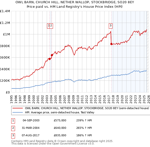 OWL BARN, CHURCH HILL, NETHER WALLOP, STOCKBRIDGE, SO20 8EY: Price paid vs HM Land Registry's House Price Index