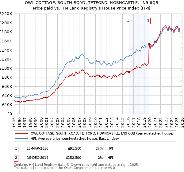OWL COTTAGE, SOUTH ROAD, TETFORD, HORNCASTLE, LN9 6QB: Price paid vs HM Land Registry's House Price Index