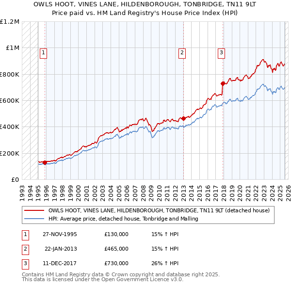 OWLS HOOT, VINES LANE, HILDENBOROUGH, TONBRIDGE, TN11 9LT: Price paid vs HM Land Registry's House Price Index
