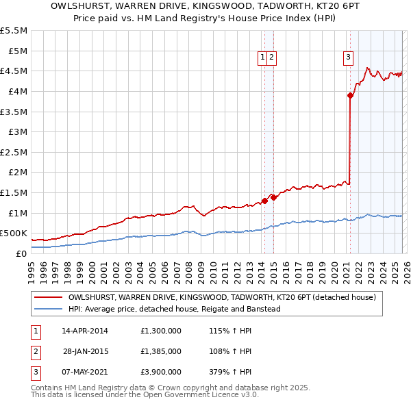 OWLSHURST, WARREN DRIVE, KINGSWOOD, TADWORTH, KT20 6PT: Price paid vs HM Land Registry's House Price Index