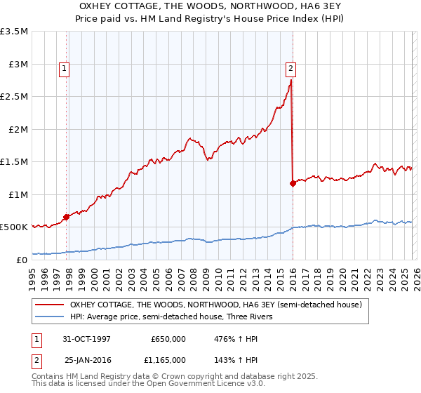 OXHEY COTTAGE, THE WOODS, NORTHWOOD, HA6 3EY: Price paid vs HM Land Registry's House Price Index