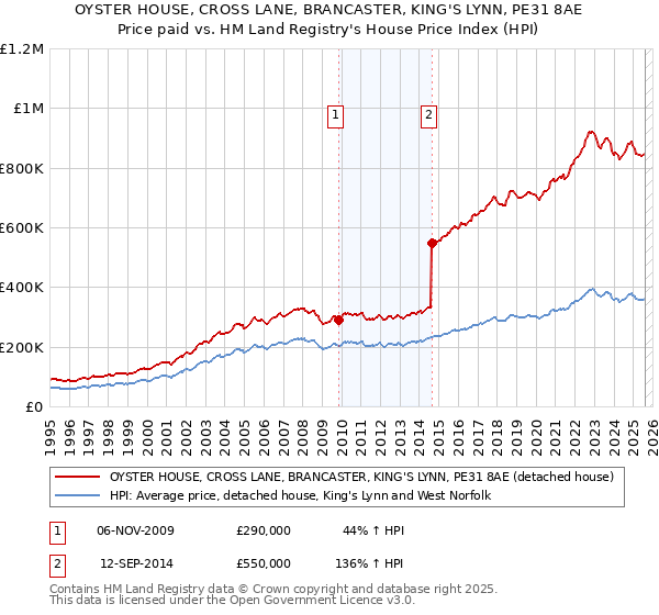 OYSTER HOUSE, CROSS LANE, BRANCASTER, KING'S LYNN, PE31 8AE: Price paid vs HM Land Registry's House Price Index