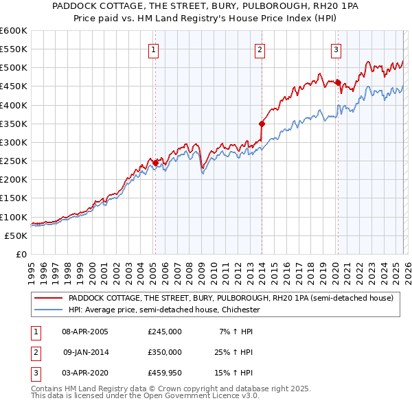 PADDOCK COTTAGE, THE STREET, BURY, PULBOROUGH, RH20 1PA: Price paid vs HM Land Registry's House Price Index