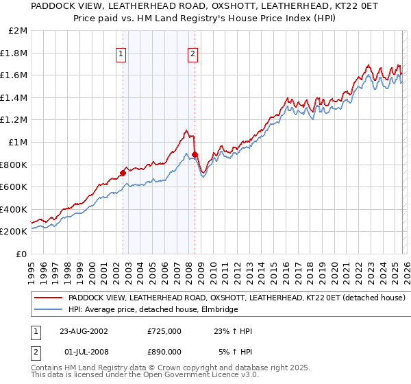 PADDOCK VIEW, LEATHERHEAD ROAD, OXSHOTT, LEATHERHEAD, KT22 0ET: Price paid vs HM Land Registry's House Price Index