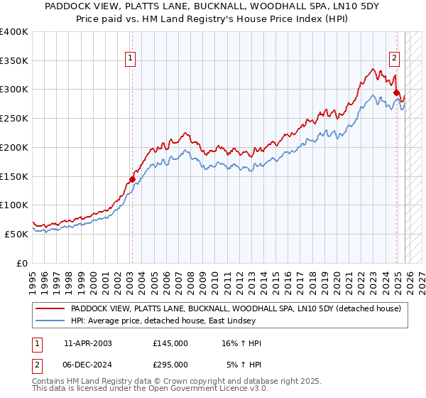 PADDOCK VIEW, PLATTS LANE, BUCKNALL, WOODHALL SPA, LN10 5DY: Price paid vs HM Land Registry's House Price Index