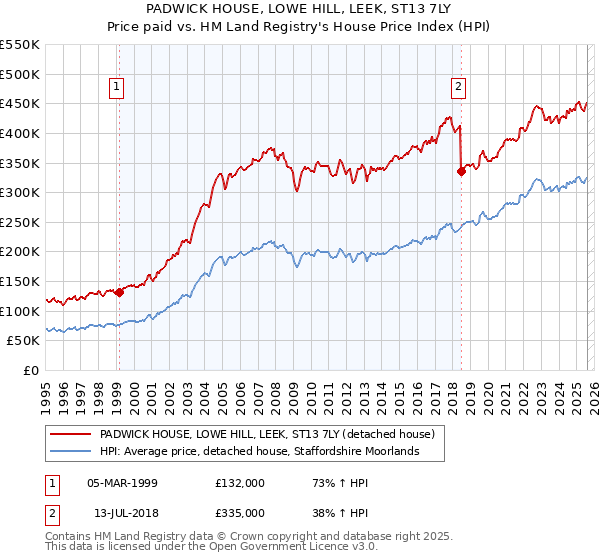 PADWICK HOUSE, LOWE HILL, LEEK, ST13 7LY: Price paid vs HM Land Registry's House Price Index