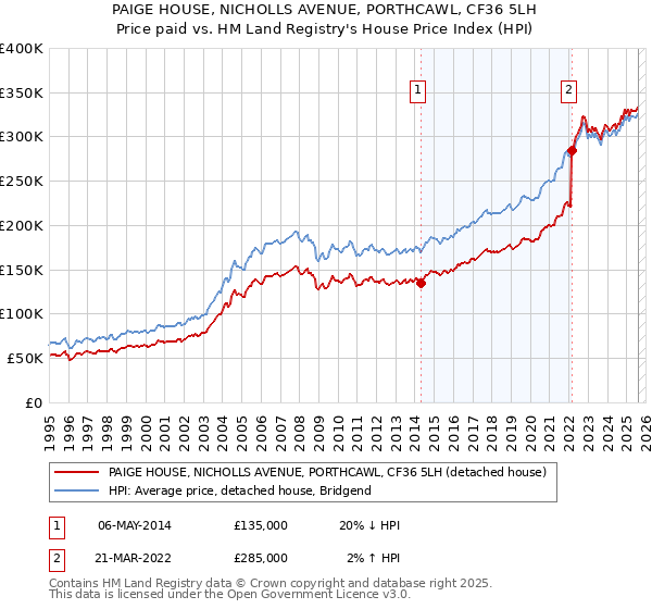 PAIGE HOUSE, NICHOLLS AVENUE, PORTHCAWL, CF36 5LH: Price paid vs HM Land Registry's House Price Index