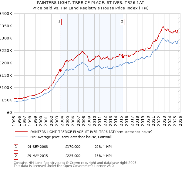 PAINTERS LIGHT, TRERICE PLACE, ST IVES, TR26 1AT: Price paid vs HM Land Registry's House Price Index