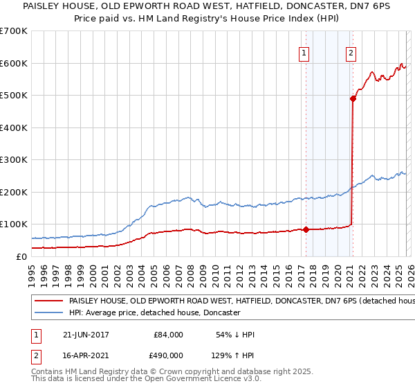 PAISLEY HOUSE, OLD EPWORTH ROAD WEST, HATFIELD, DONCASTER, DN7 6PS: Price paid vs HM Land Registry's House Price Index