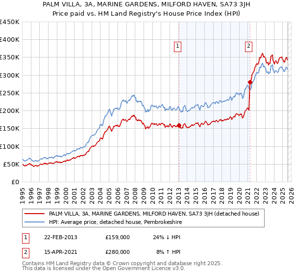 PALM VILLA, 3A, MARINE GARDENS, MILFORD HAVEN, SA73 3JH: Price paid vs HM Land Registry's House Price Index