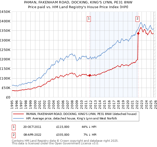 PAMAN, FAKENHAM ROAD, DOCKING, KING'S LYNN, PE31 8NW: Price paid vs HM Land Registry's House Price Index