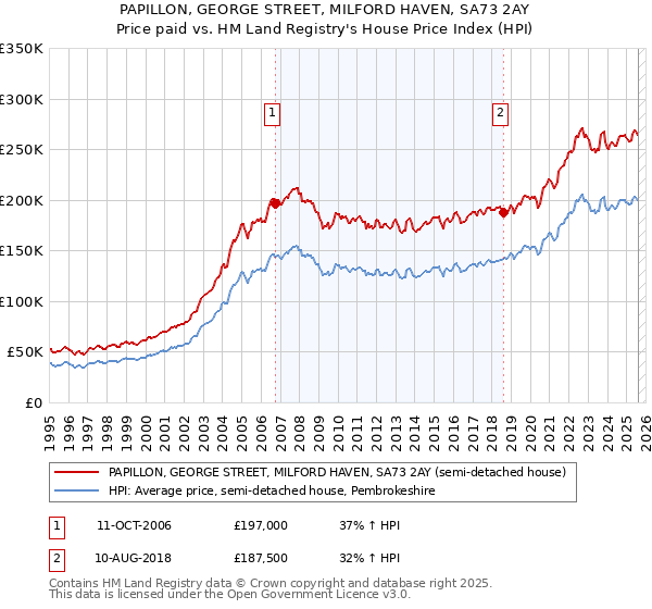 PAPILLON, GEORGE STREET, MILFORD HAVEN, SA73 2AY: Price paid vs HM Land Registry's House Price Index