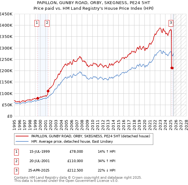 PAPILLON, GUNBY ROAD, ORBY, SKEGNESS, PE24 5HT: Price paid vs HM Land Registry's House Price Index