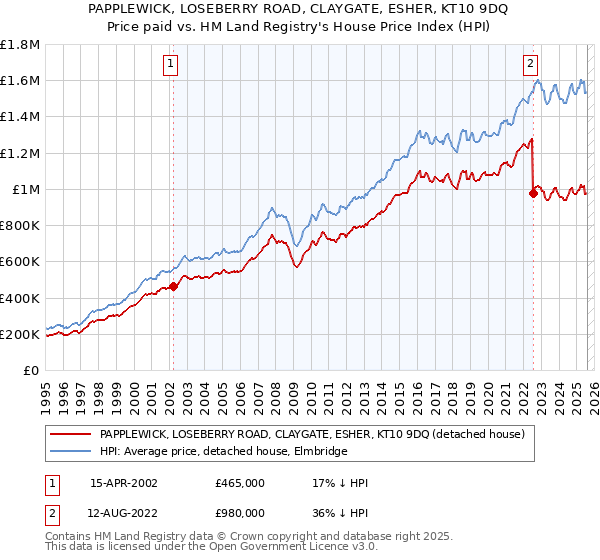 PAPPLEWICK, LOSEBERRY ROAD, CLAYGATE, ESHER, KT10 9DQ: Price paid vs HM Land Registry's House Price Index