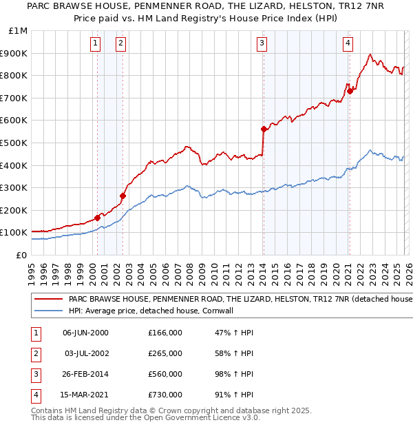 PARC BRAWSE HOUSE, PENMENNER ROAD, THE LIZARD, HELSTON, TR12 7NR: Price paid vs HM Land Registry's House Price Index