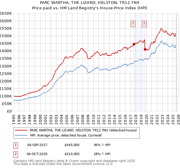 PARC WARTHA, THE LIZARD, HELSTON, TR12 7NX: Price paid vs HM Land Registry's House Price Index
