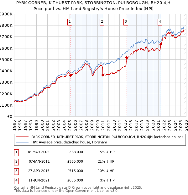 PARK CORNER, KITHURST PARK, STORRINGTON, PULBOROUGH, RH20 4JH: Price paid vs HM Land Registry's House Price Index
