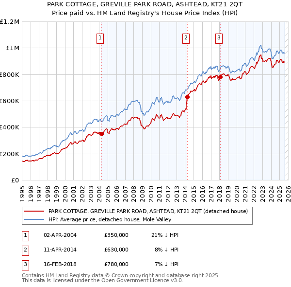 PARK COTTAGE, GREVILLE PARK ROAD, ASHTEAD, KT21 2QT: Price paid vs HM Land Registry's House Price Index