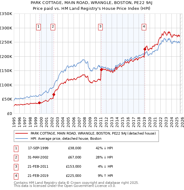 PARK COTTAGE, MAIN ROAD, WRANGLE, BOSTON, PE22 9AJ: Price paid vs HM Land Registry's House Price Index
