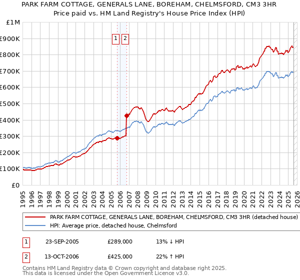 PARK FARM COTTAGE, GENERALS LANE, BOREHAM, CHELMSFORD, CM3 3HR: Price paid vs HM Land Registry's House Price Index