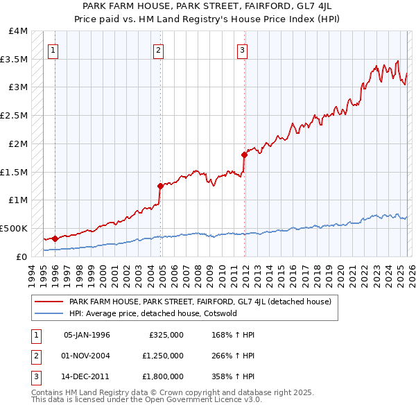 PARK FARM HOUSE, PARK STREET, FAIRFORD, GL7 4JL: Price paid vs HM Land Registry's House Price Index