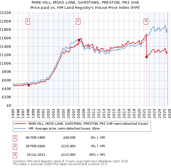 PARK HILL, MOSS LANE, GARSTANG, PRESTON, PR3 1HB: Price paid vs HM Land Registry's House Price Index
