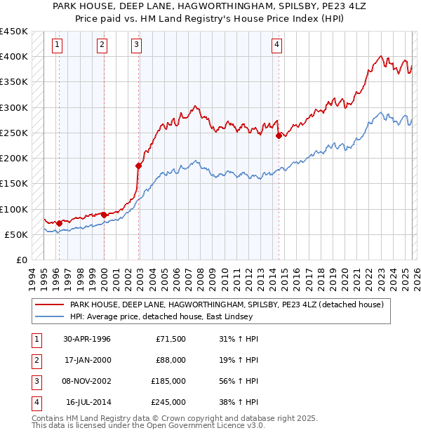 PARK HOUSE, DEEP LANE, HAGWORTHINGHAM, SPILSBY, PE23 4LZ: Price paid vs HM Land Registry's House Price Index