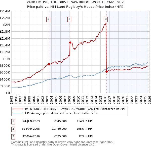 PARK HOUSE, THE DRIVE, SAWBRIDGEWORTH, CM21 9EP: Price paid vs HM Land Registry's House Price Index
