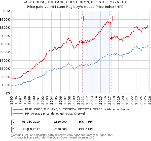 PARK HOUSE, THE LANE, CHESTERTON, BICESTER, OX26 1UX: Price paid vs HM Land Registry's House Price Index