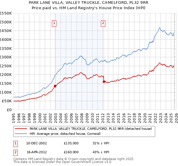 PARK LANE VILLA, VALLEY TRUCKLE, CAMELFORD, PL32 9RR: Price paid vs HM Land Registry's House Price Index